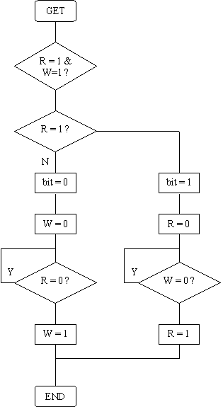 [GET routine flowchart]