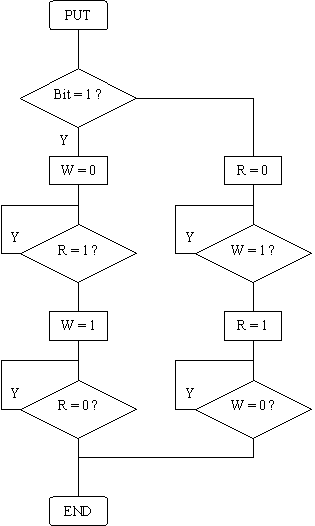 [PUT routine flowchart]